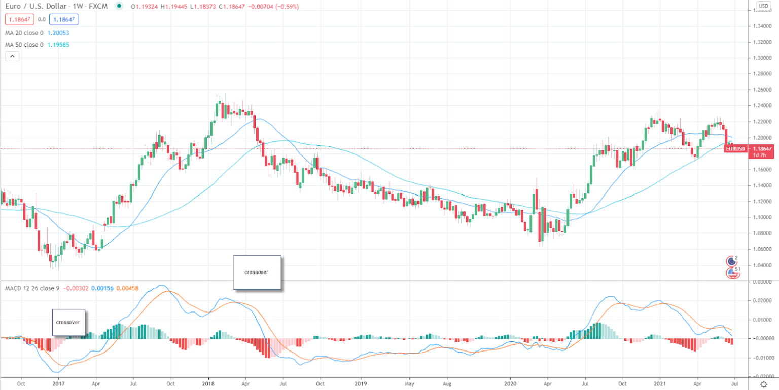 Basic Technical Analysis to Start Trading CFDs