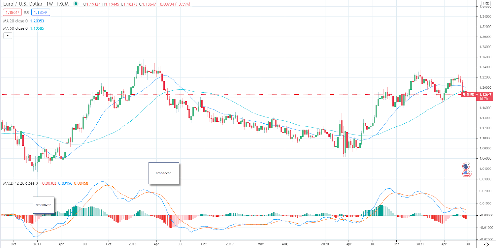 Basic Technical Analysis to Start Trading CFDs